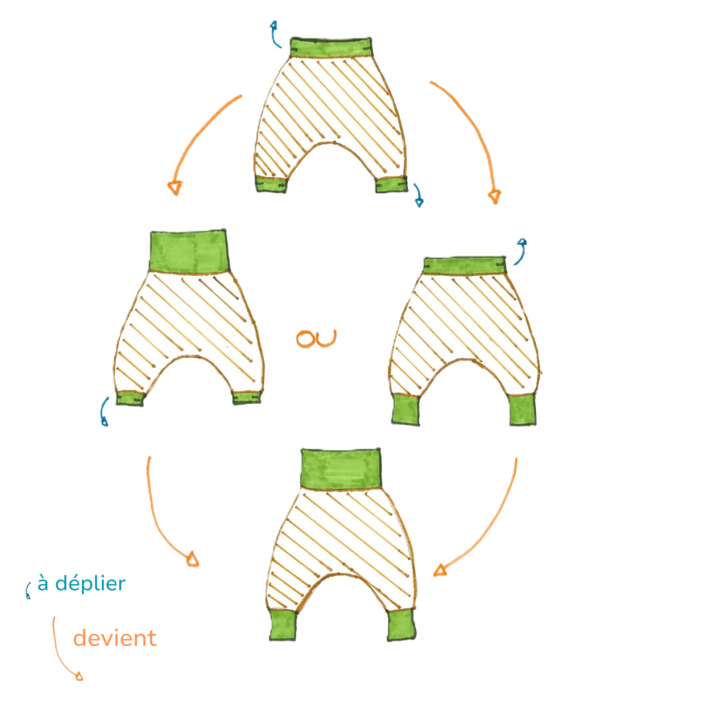 Schéma montrant l’évolution d’un sarouel bébé évolutif, porté plié puis déplié au niveau de la ceinture et des chevilles pour accompagner la croissance.